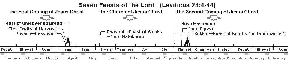 Seven Feasts of the LORD