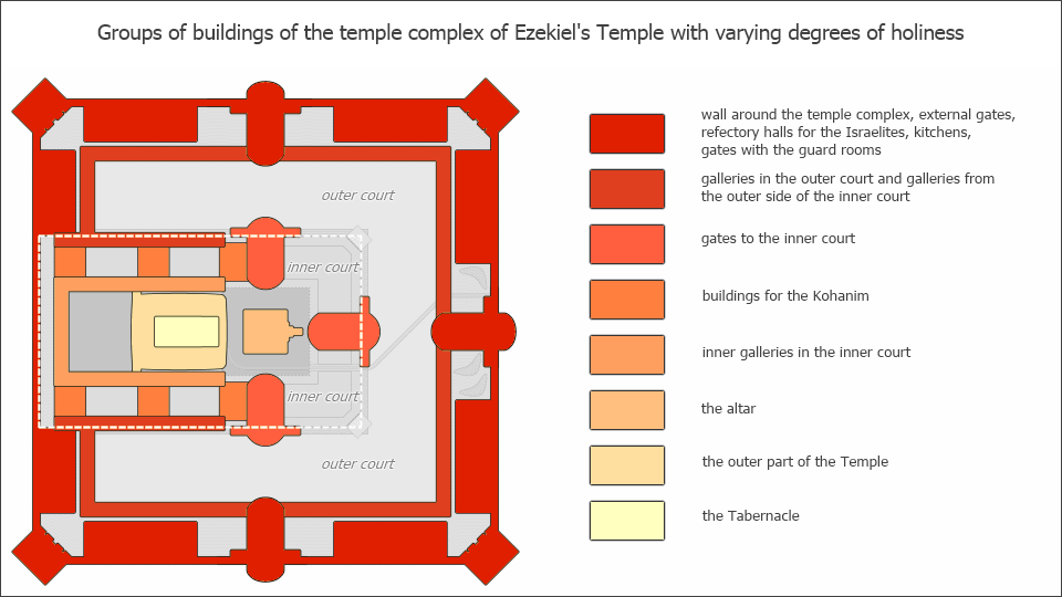 Groups of buildings of the temple complex of Ezekiel's Temple with varying degrees of holiness.